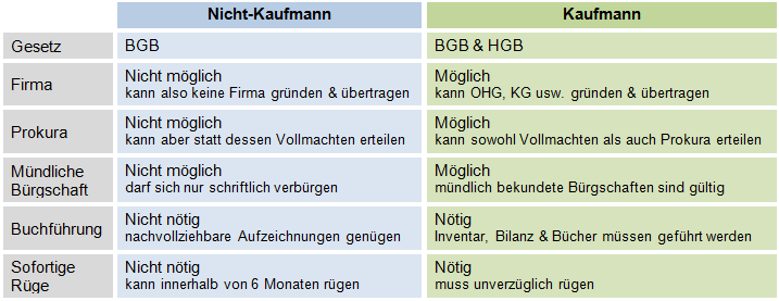 Kaufmann Nichtkaufmann